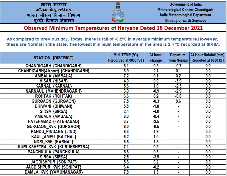 cold wave in haryana