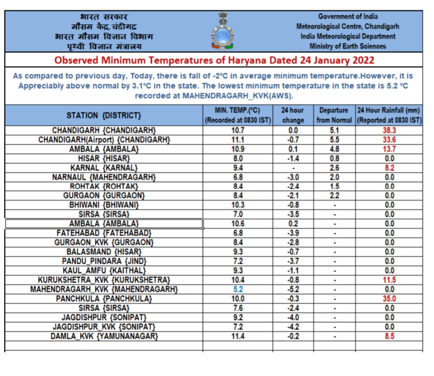 haryana weather update