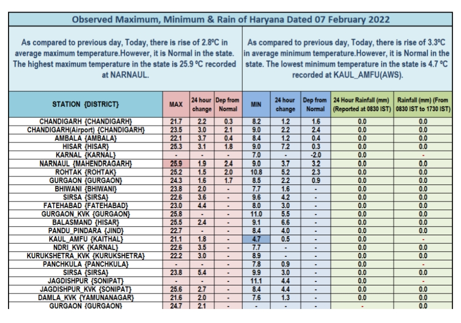 Haryana Weather Update