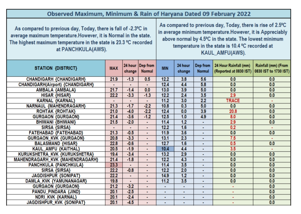 Haryana Weather Update