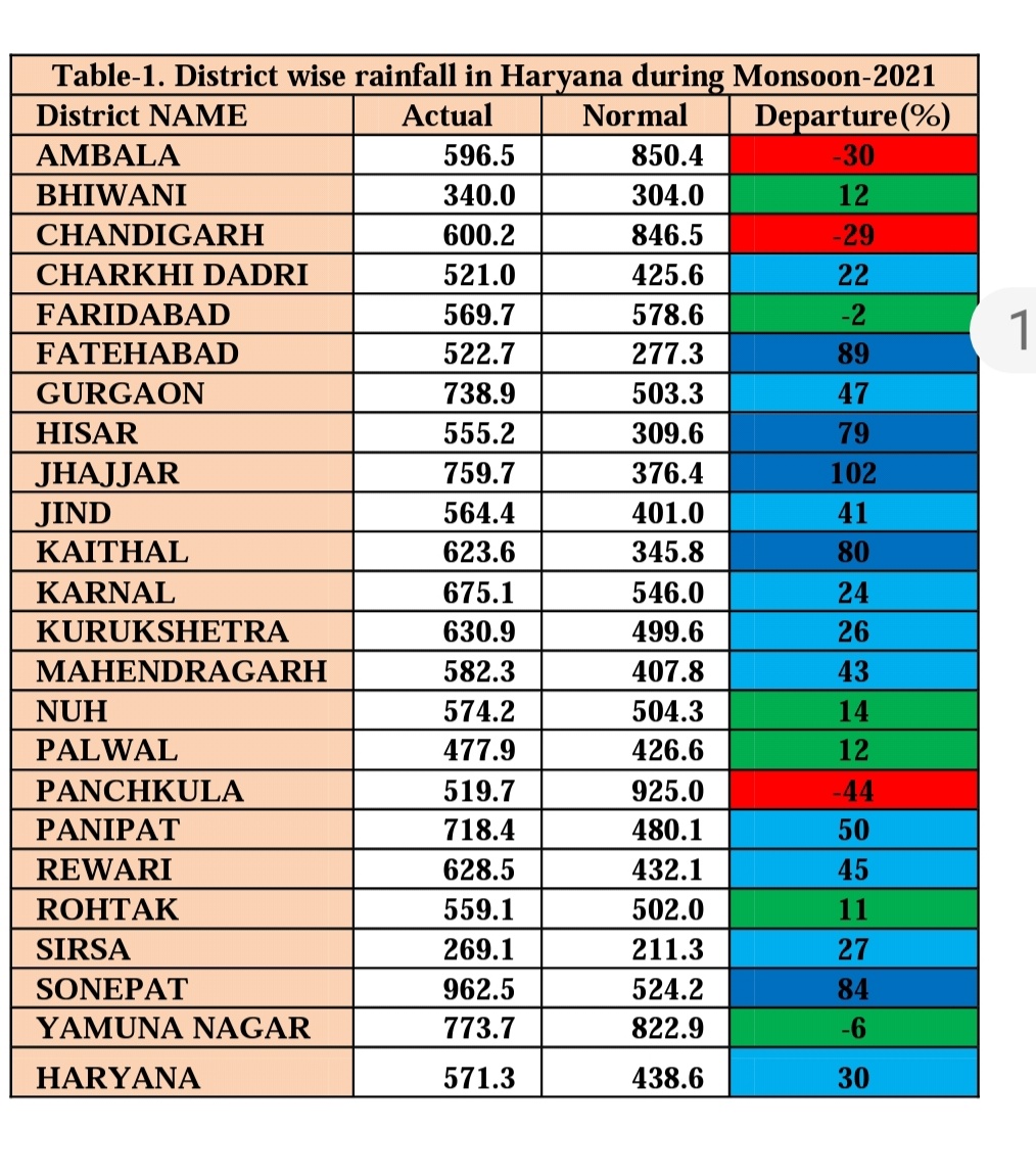 monsoon departed from haryana