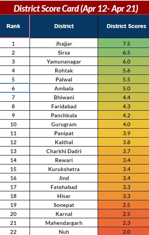 Jhajjar district ranks first, झज्जर जिला नंबर एक रैंक