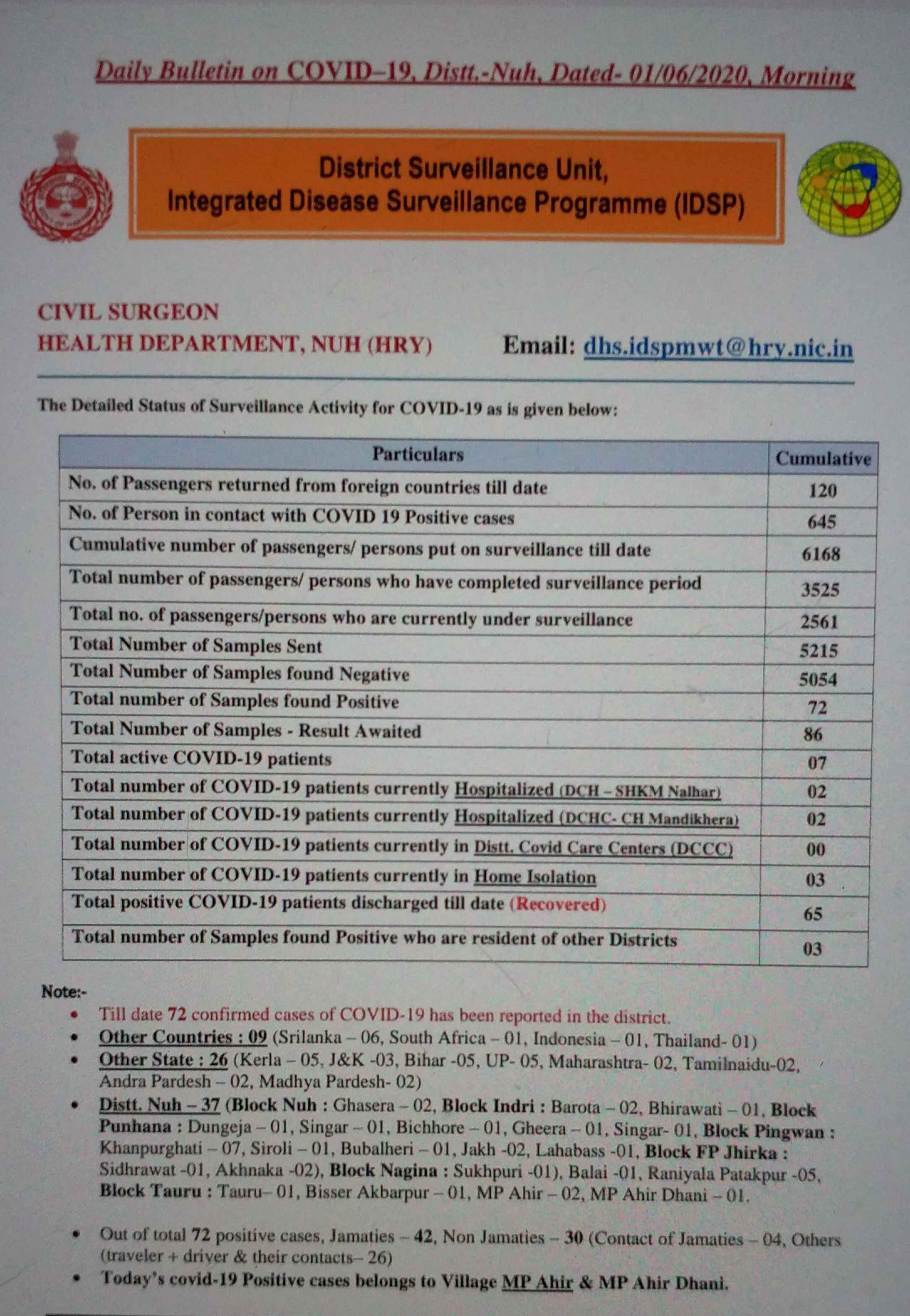 Nuh reports two news  covid-19 cases