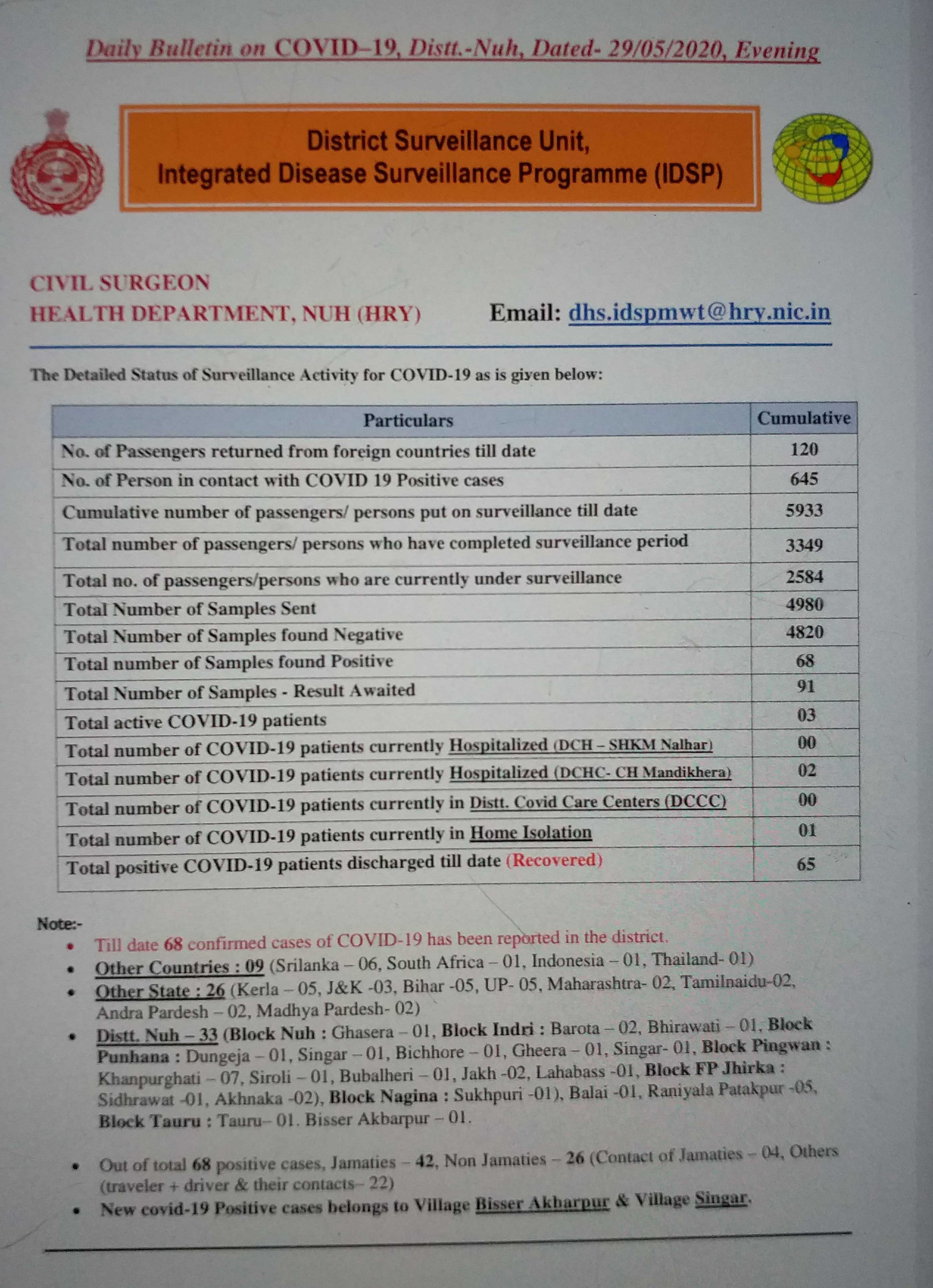 two new cases of corona in nuh haryana