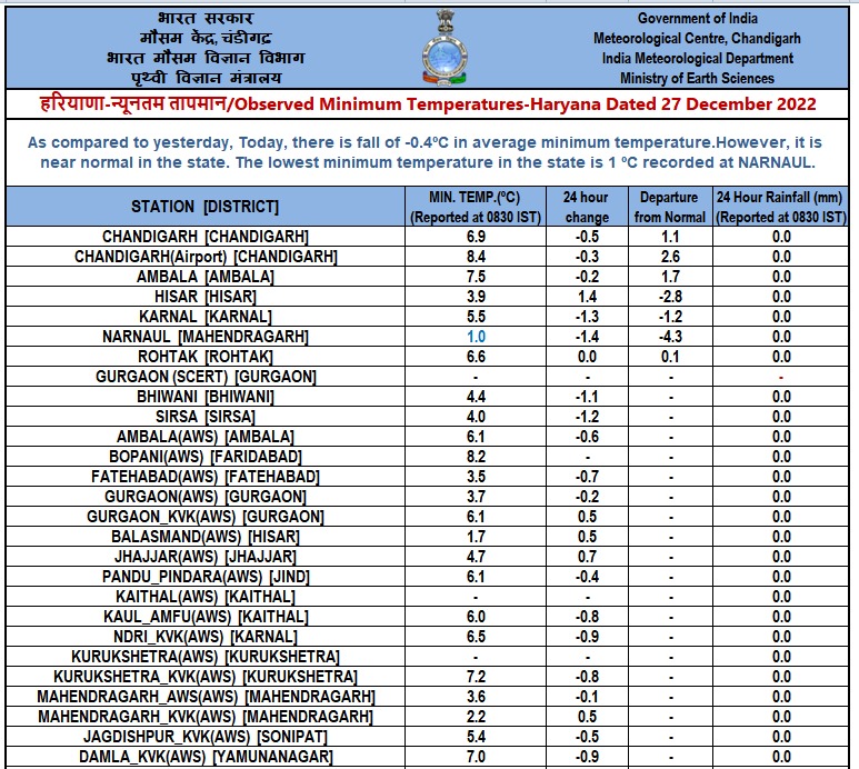 cold wave on new year in haryana
