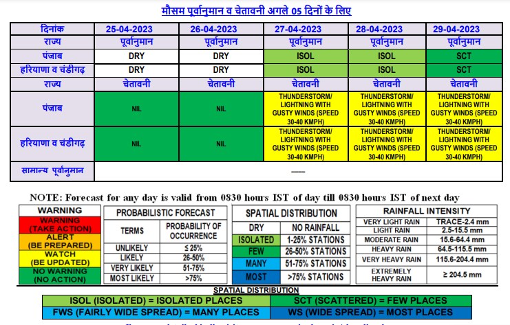 Weather forecast of haryana