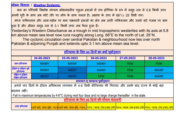 Alert issued for rain and storm in Haryana