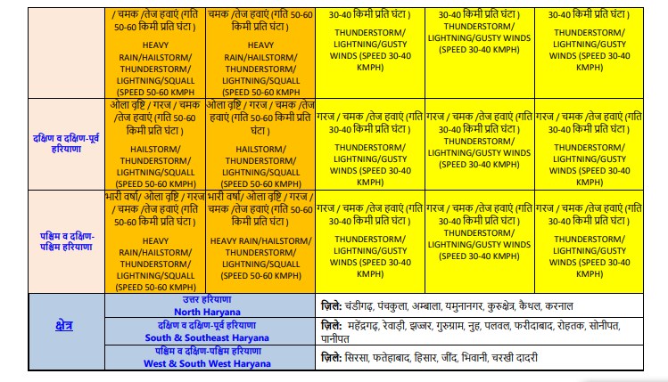 Alert issued for rain and storm in Haryana