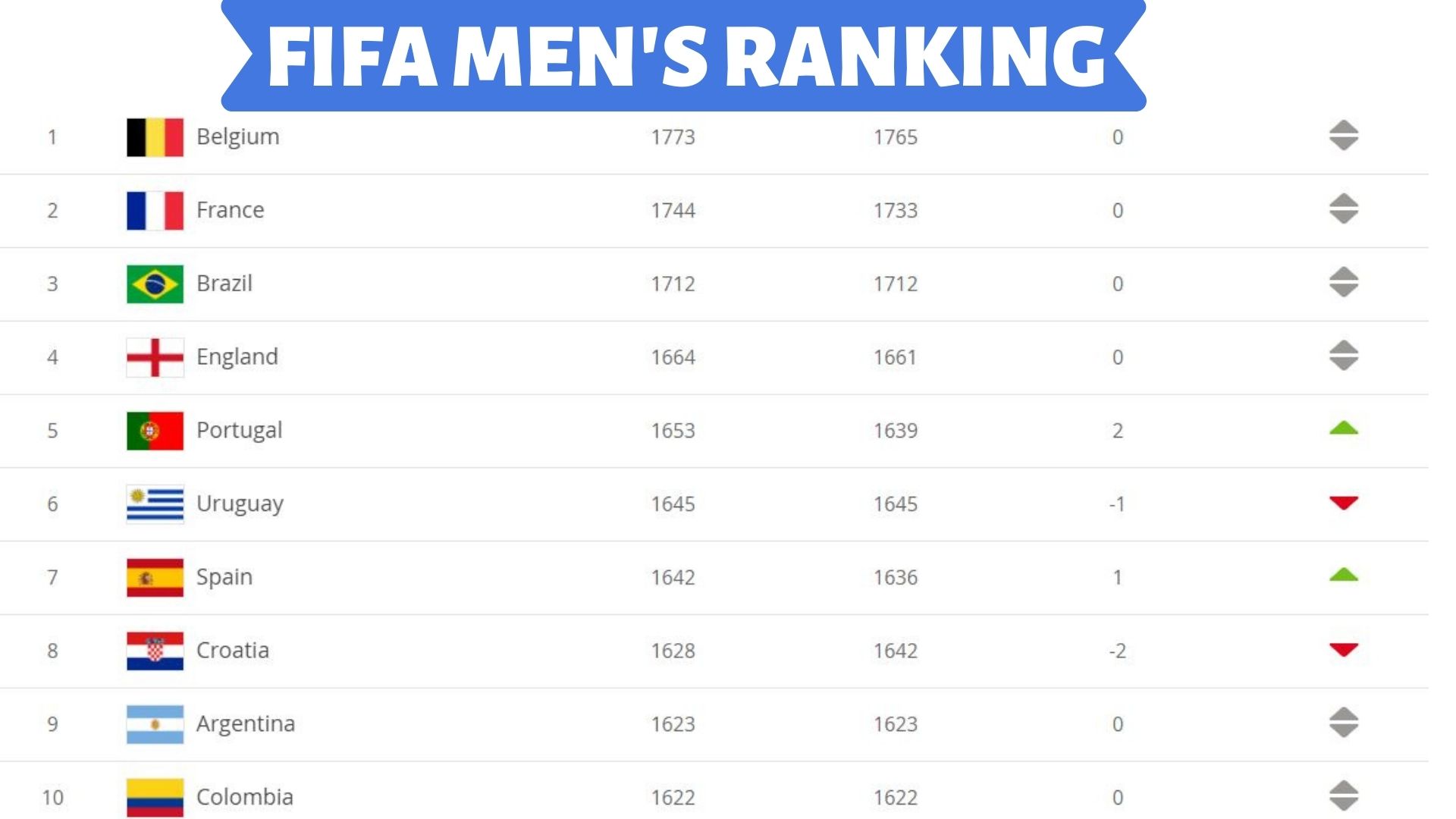 Belgium tops first FIFA rankings