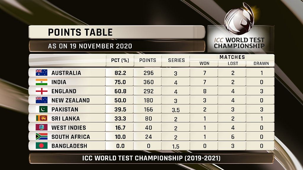 quation for Team India to seal spot in WTC final