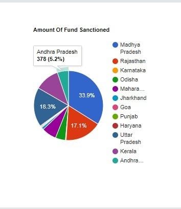 Amount of funds sanctioned for gram nyayalayas