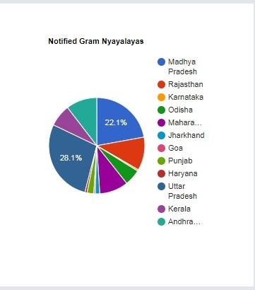 Notified Gram Nyayalayas