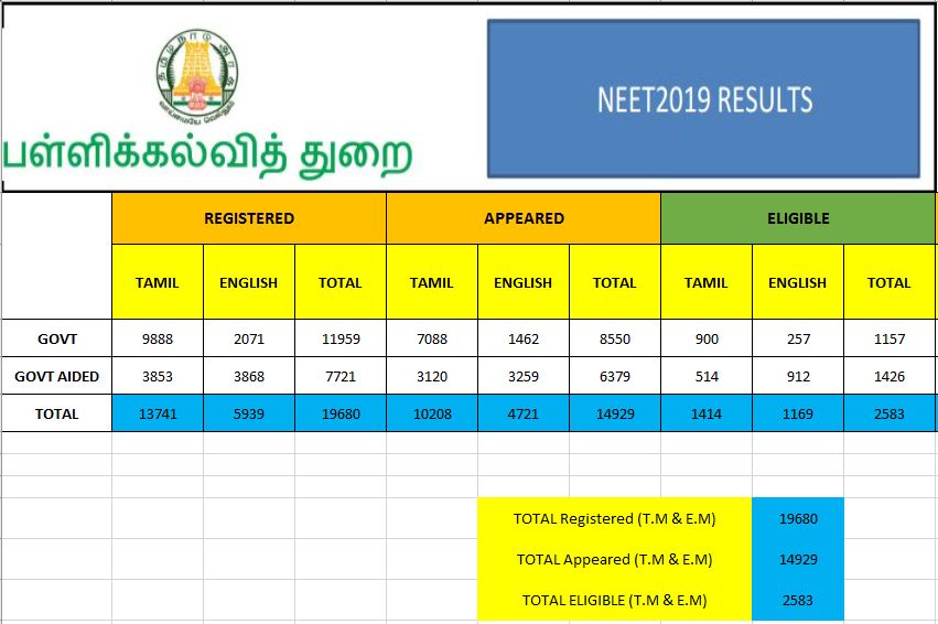 நீட் தேர்வு முடிவுகள்