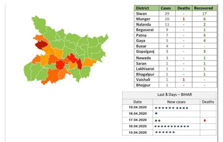 بہار کے 24 اضلاع کرونا سے پاک