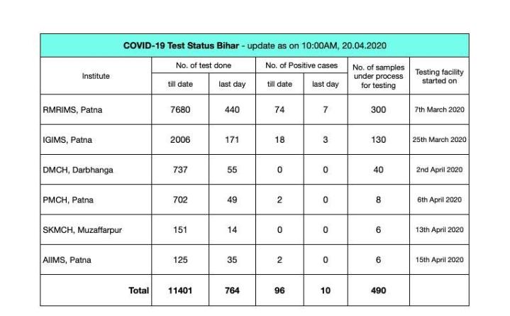 بہار کے 24 اضلاع کرونا سے پاک