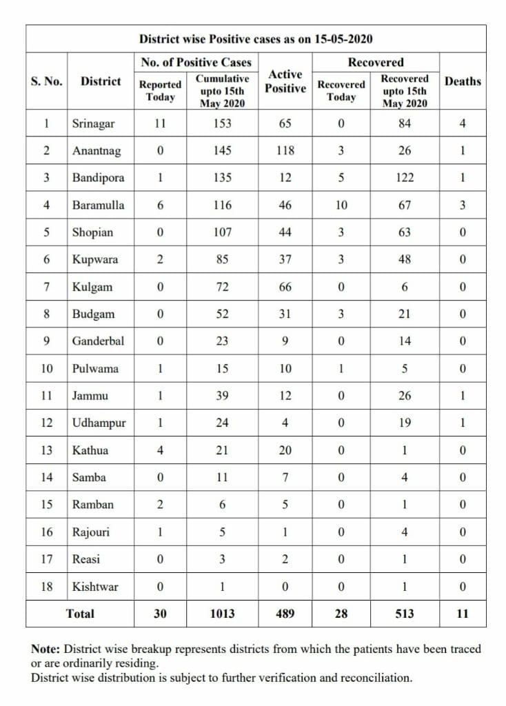 جموں و کشمیر: کوویڈ-19 کے 30 نئے مثبت معاملات