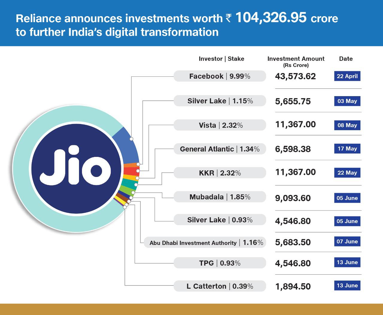 L Catterton invests Rs 1894.50 crore on Jio Platforms