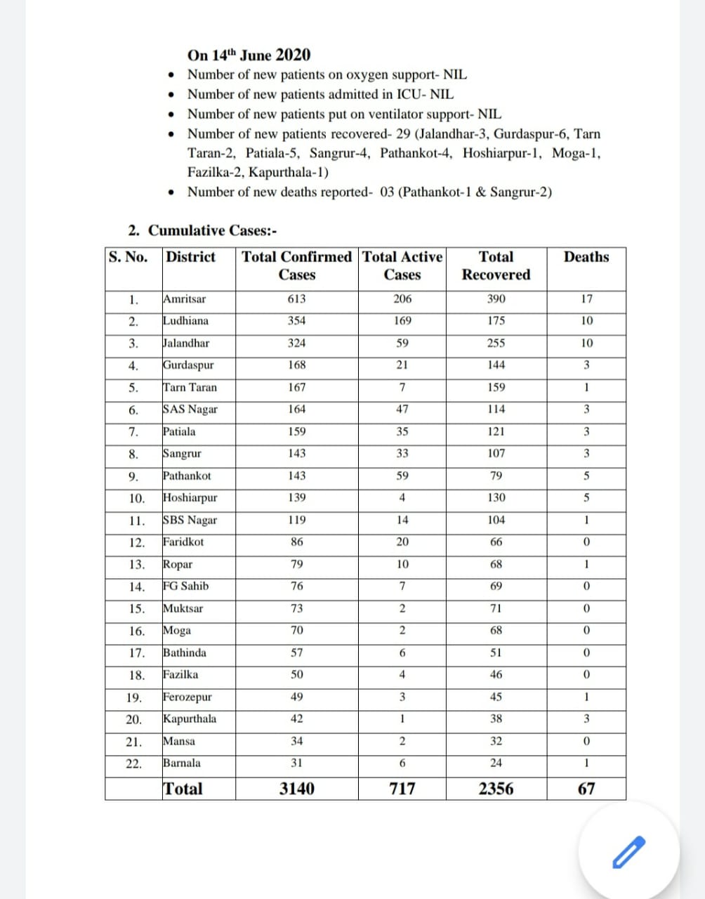 punjab coronavirus case