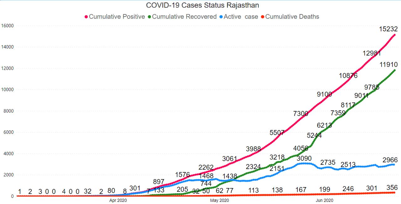 Corona Recovery Rate in Rajasthan, राजस्थान न्यूज