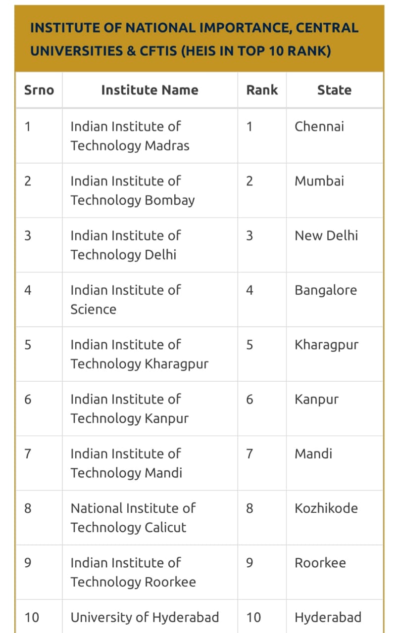 telangana institutions got 3 atal ranks