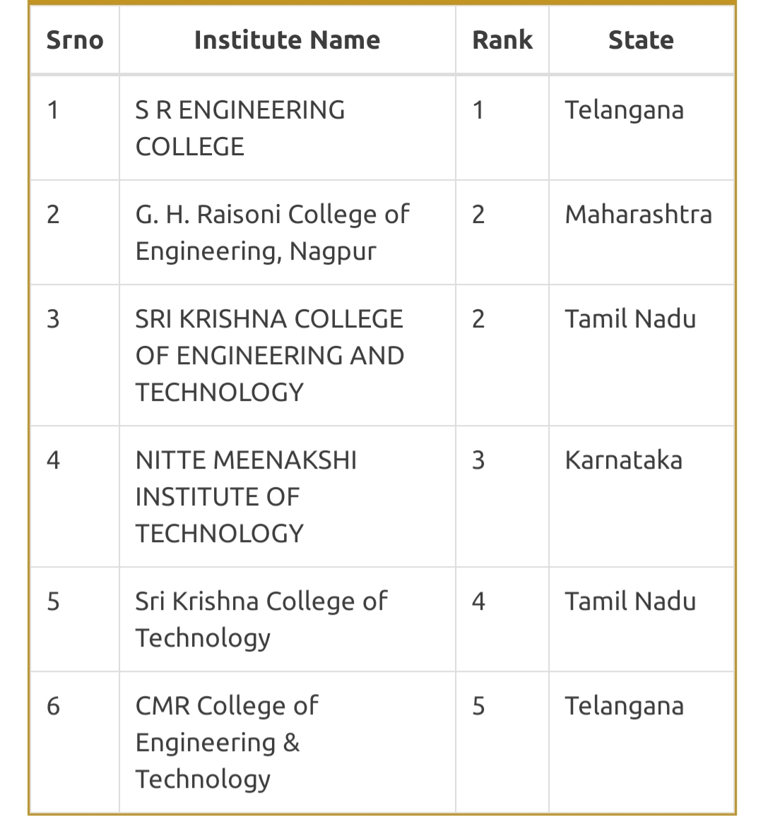 telangana institutions got 3 atal ranks