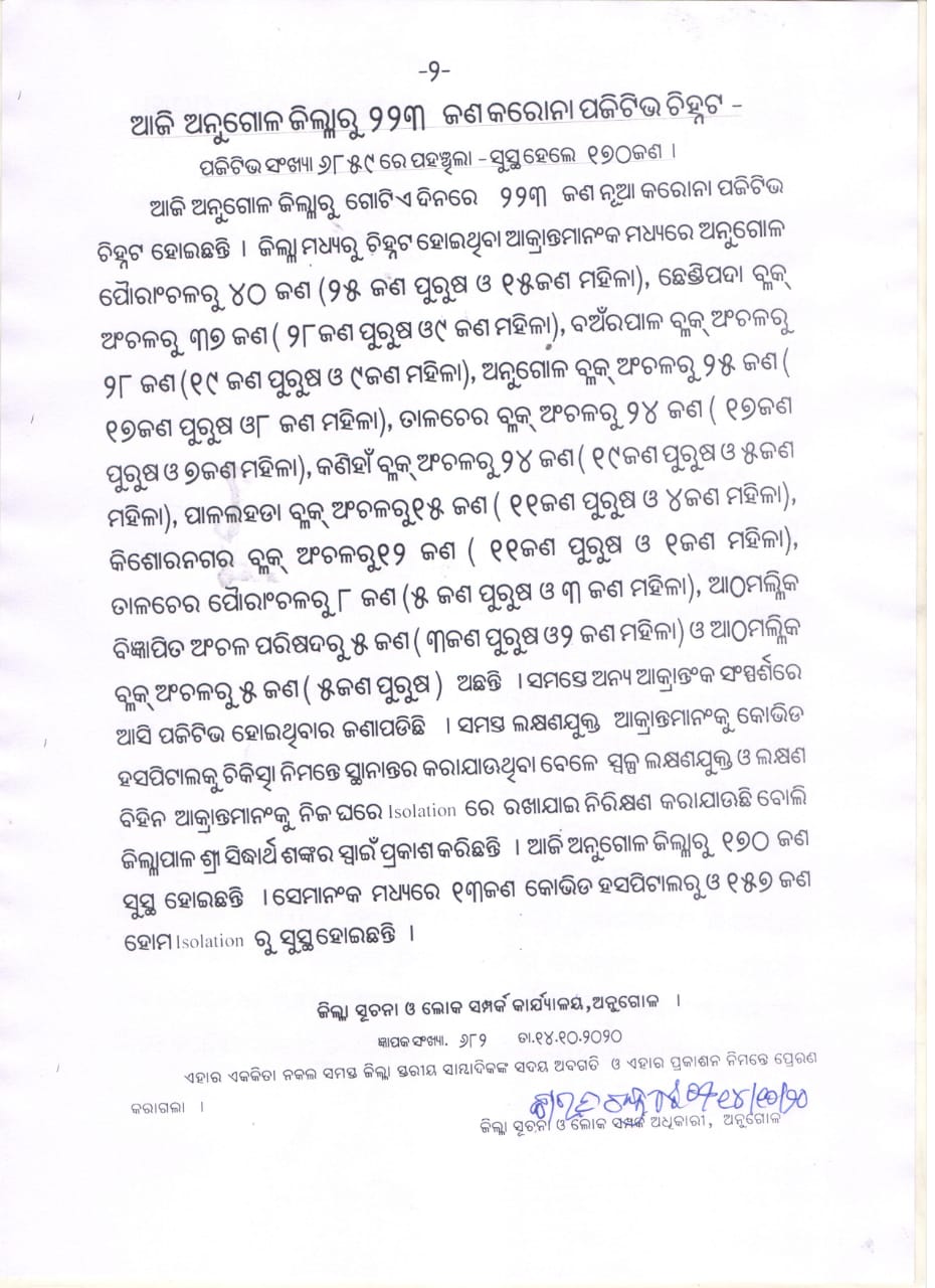 ପୁଣି ଅନୁଗୋଳରୁ 223 କୋରୋନା ଆକ୍ରାନ୍ତ ଚିହ୍ନଟ