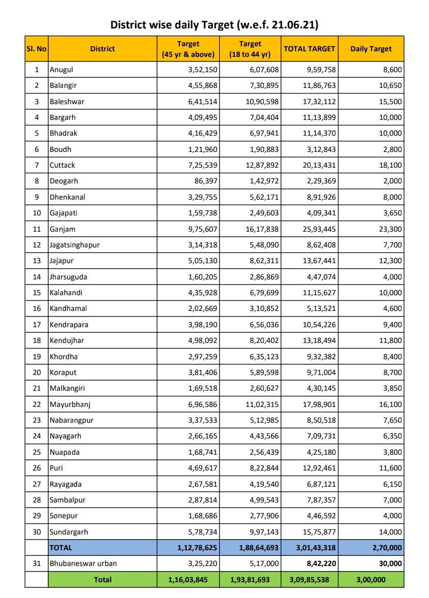 ଆସନ୍ତାକାଲିଠୁ ରାଜ୍ୟରେ କ୍ୟାମ୍ପେନ ମୋଡ଼ରେ ଟୀକାକରଣ ଆରମ୍ଭ