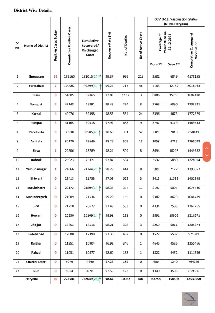 Haryana corona update