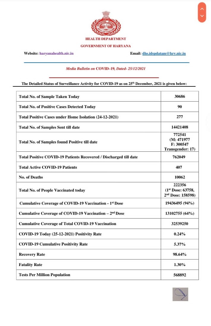 Haryana corona update