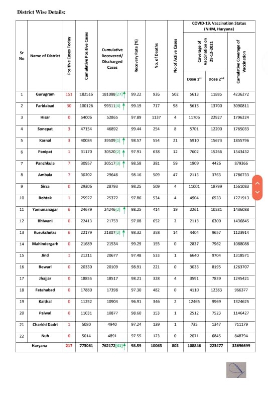 Haryana corona update