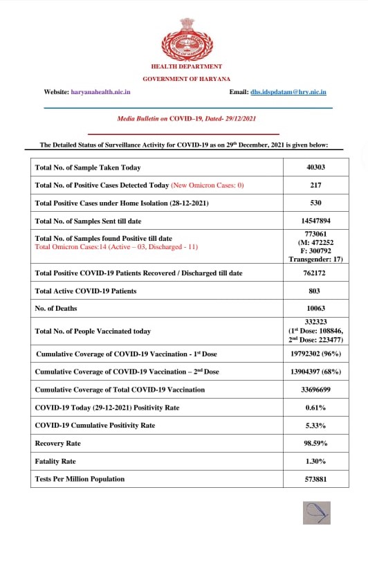 Haryana corona update