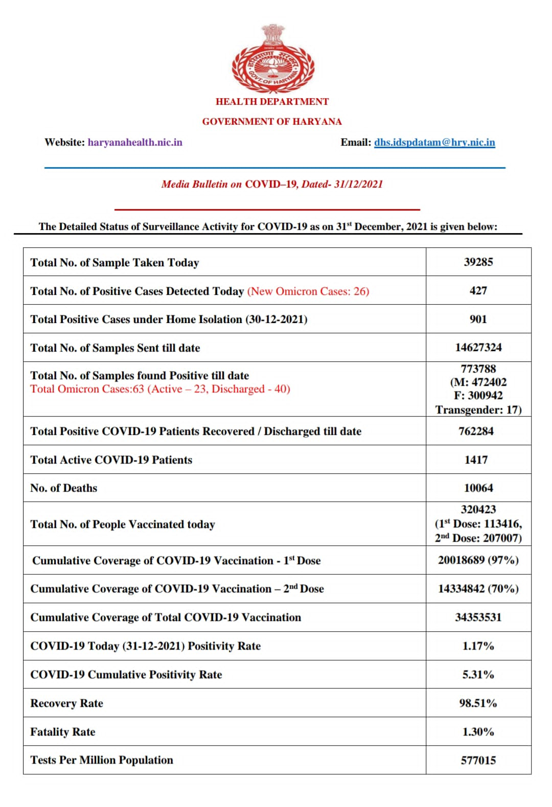 Haryana corona update