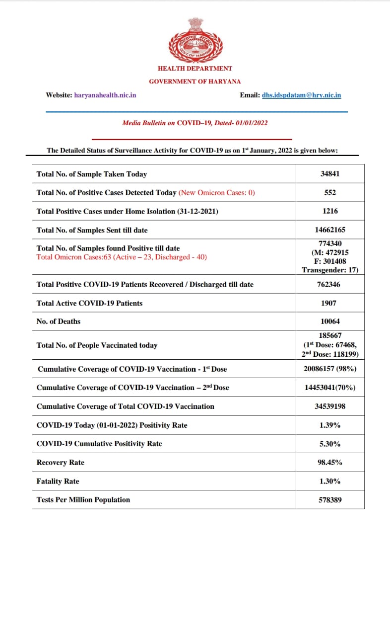 Haryana corona update