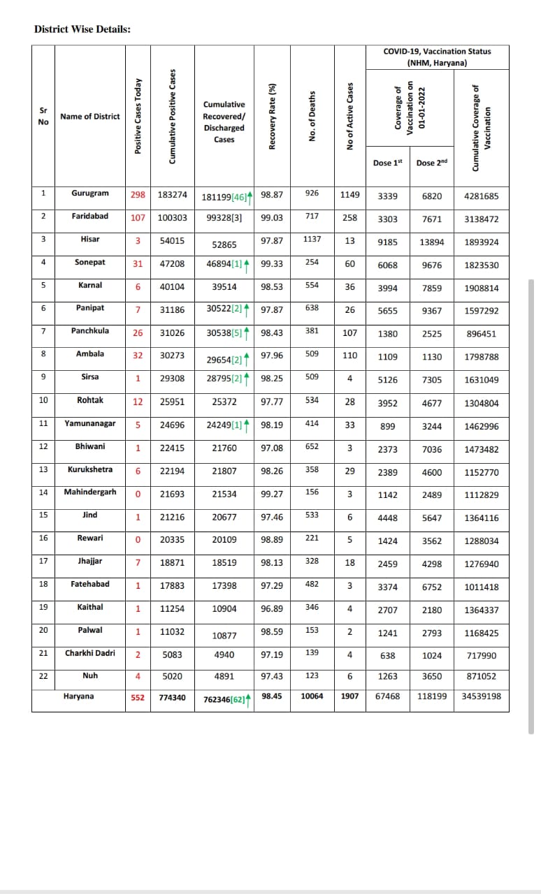 Haryana corona update