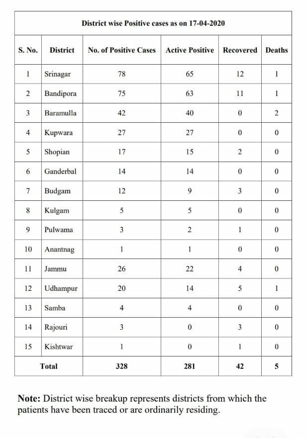 14 new covid-19 positive cases reported in J&K