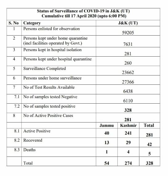 14 new covid-19 positive cases reported in J&K