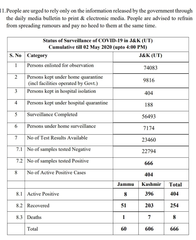کوروناوائرس: جموں و کشمیر میں متاثرین کی کل تعداد 666 ہوگئی