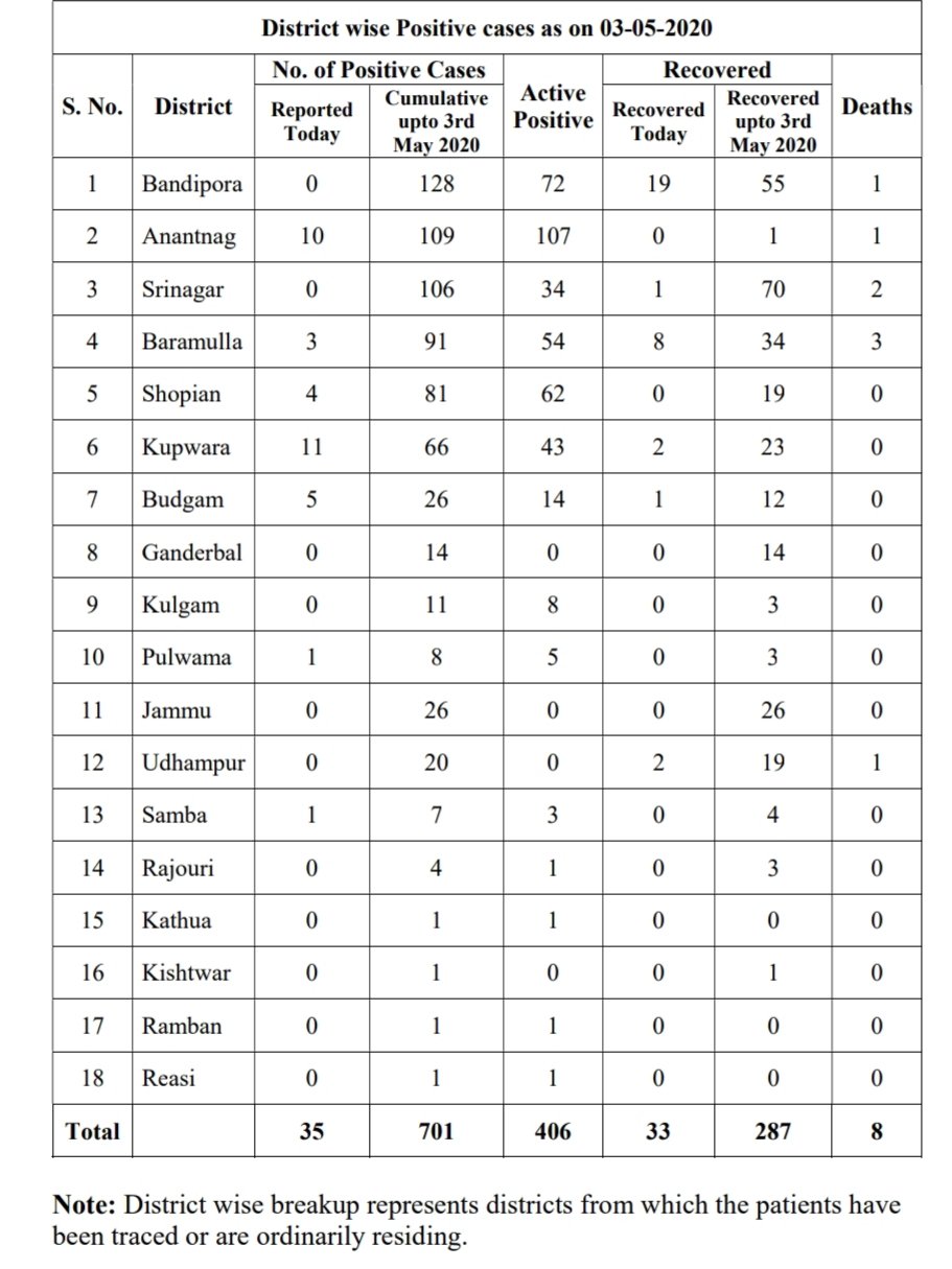 kashmir's covid-19 tally reaches to 701, lockdown to continue