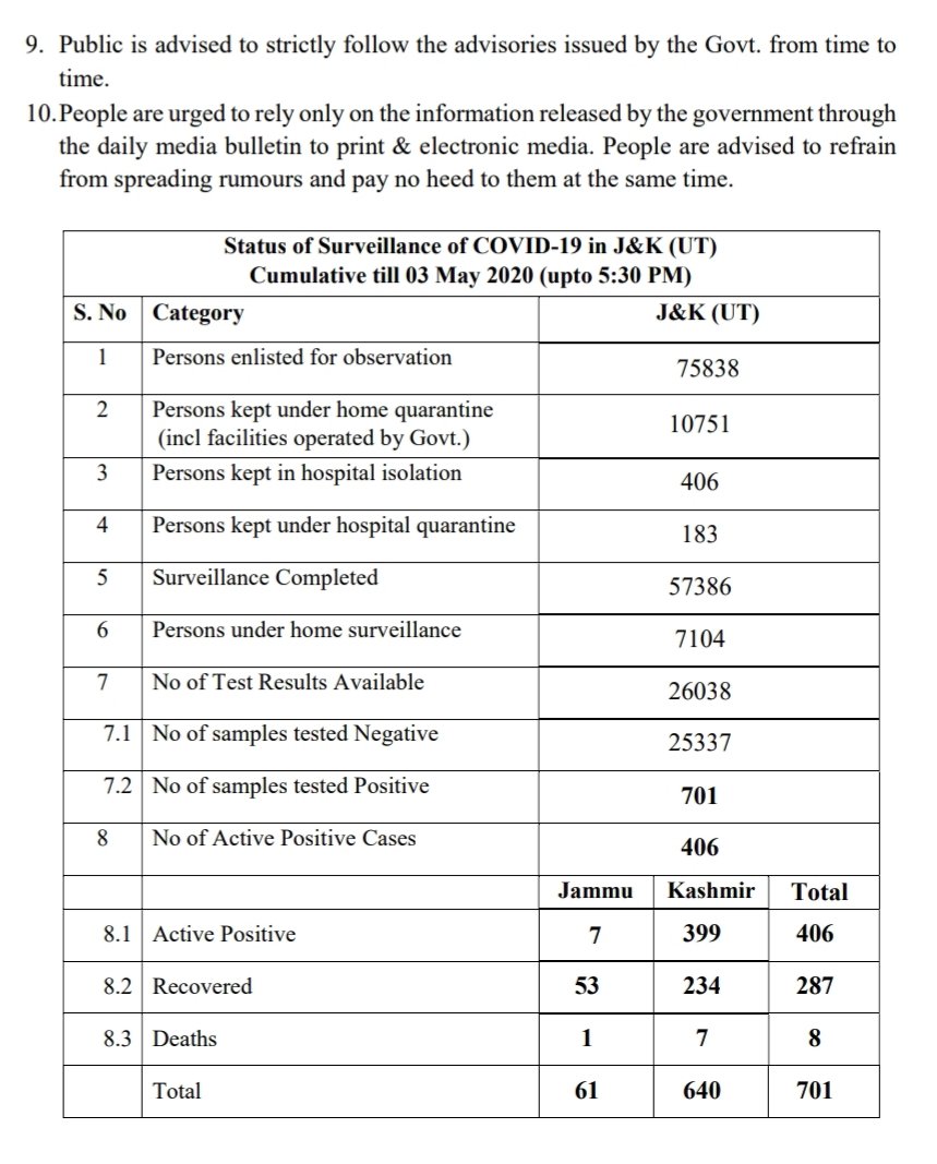 kashmir's covid-19 tally reaches to 701, lockdown to continue