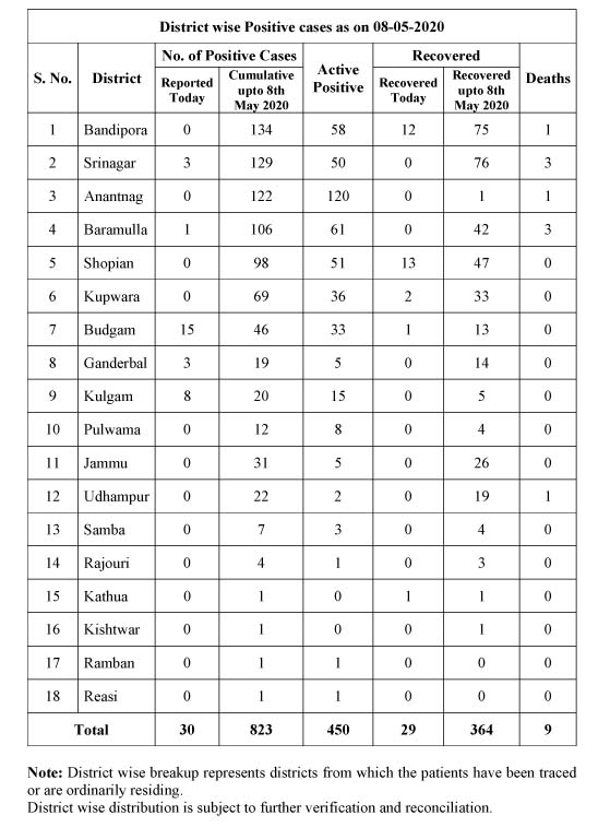 جموں و کشمیر میں متاثرین کی کل تعداد 823 ہوگئی