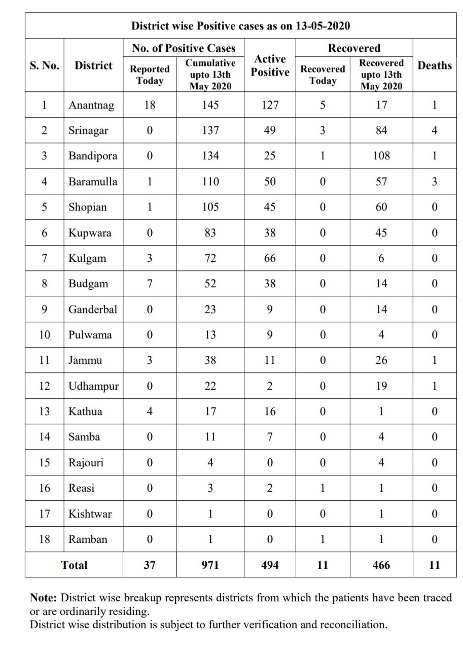 کوروناوائرس: جموں و کشمیر میں متاثرین کی کل تعداد 971 ہوگئی