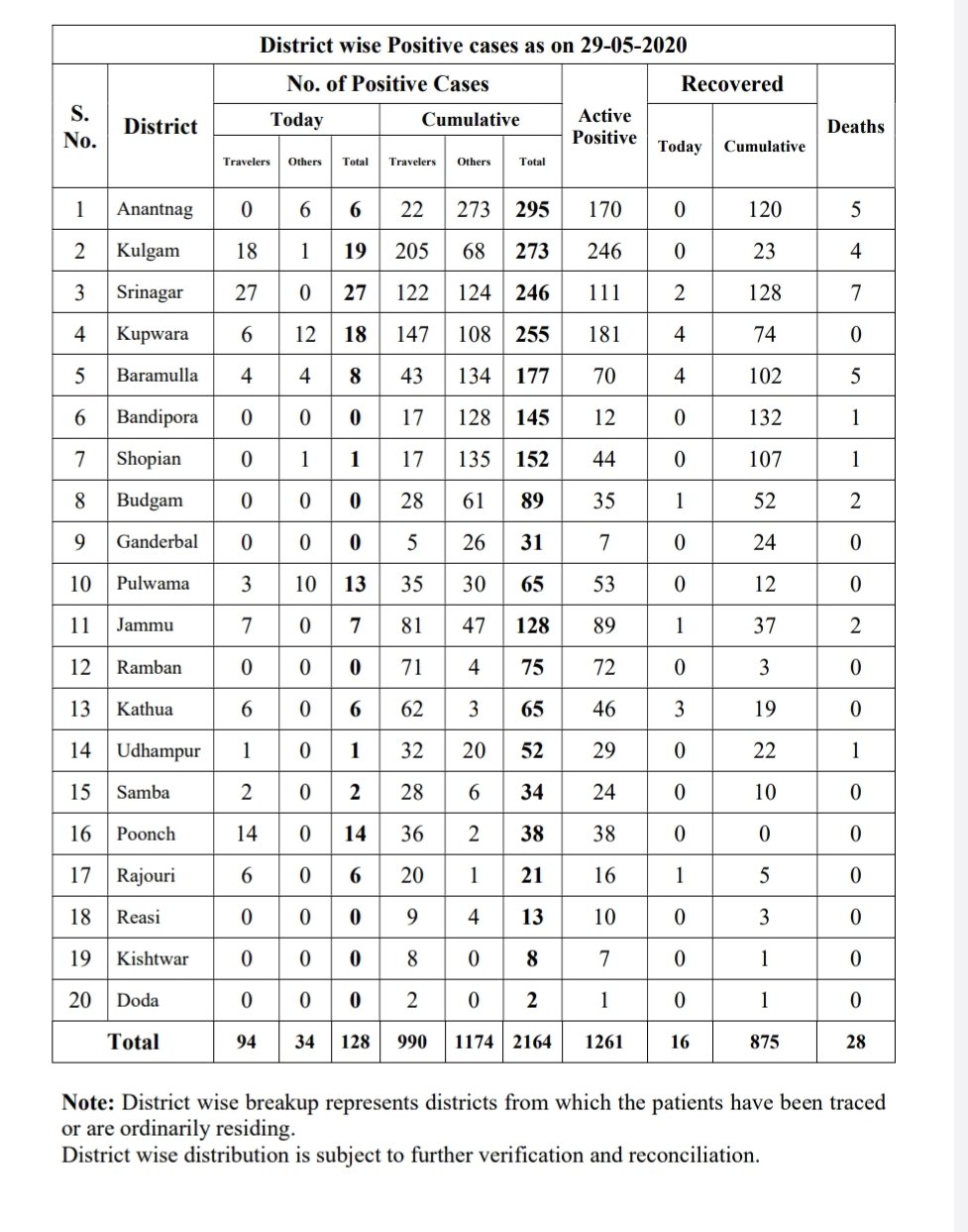 جموں و کشمیر میں 128 نئے مثبت کیسز