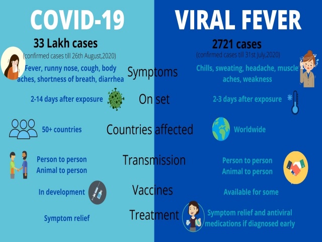 COVID vs Viral fever, Similarities between COVID-19 and viral fever, Difference between COVID-19 and viral fever