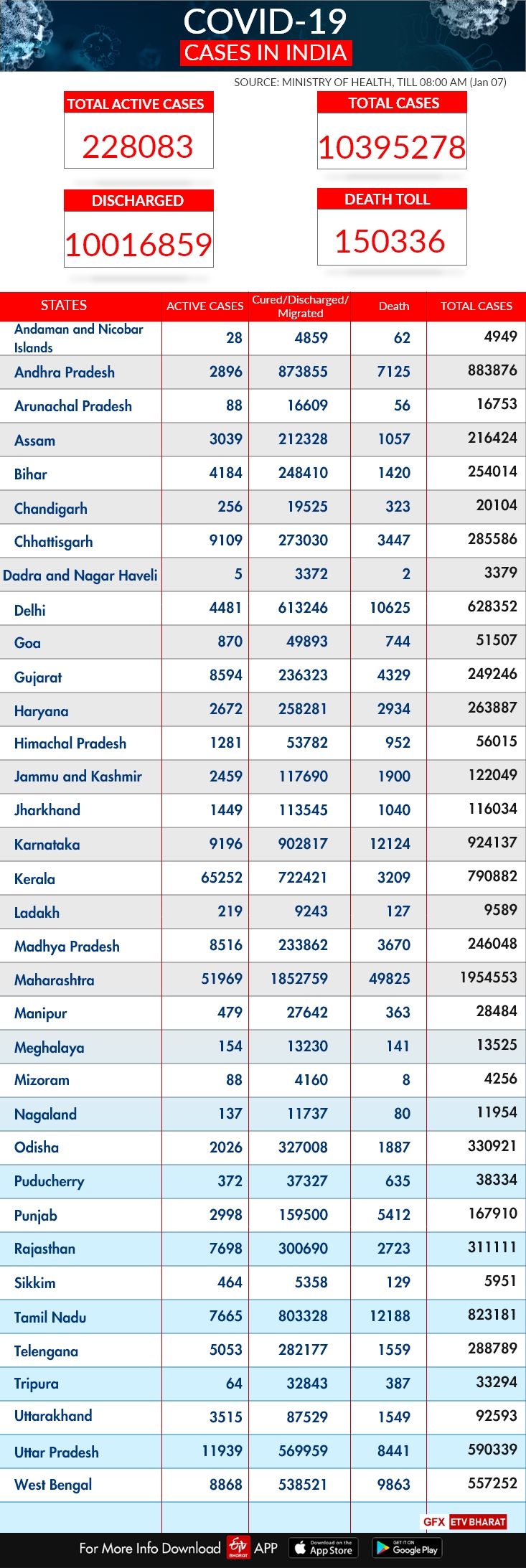 State-wise report