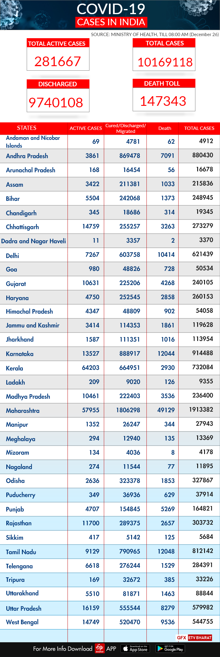 State-wise report