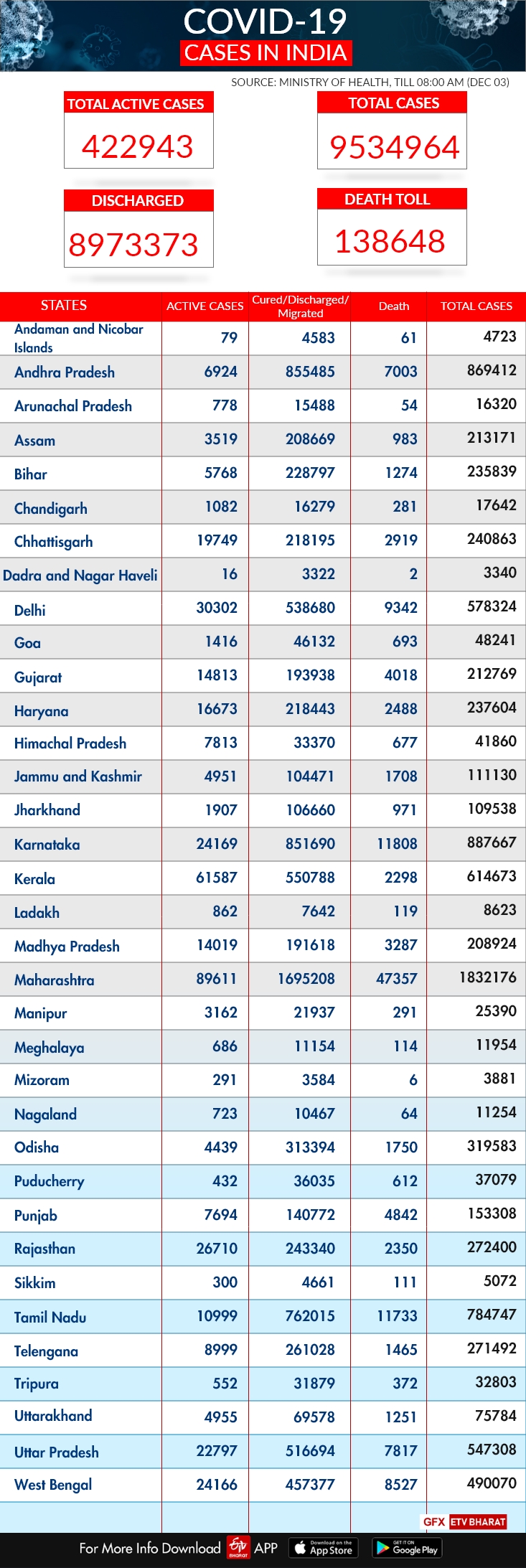 State-wise report