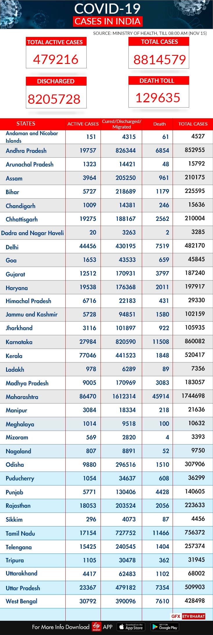 COVID-19 tracker: State-wise report