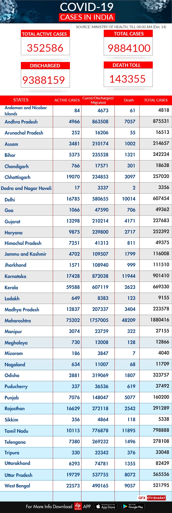 ઇન્ડિયા કોરોના અપડેટ: ભારતમાં કોરોના સંક્રમણનો આંકડો 98,84,100 પર