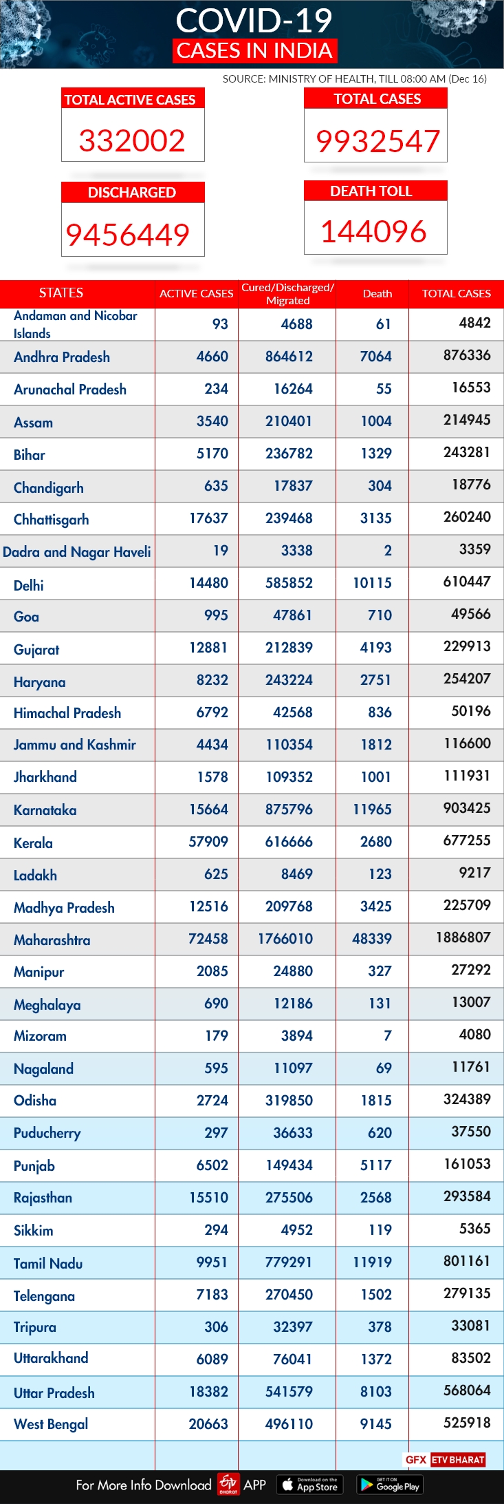 State-wise report