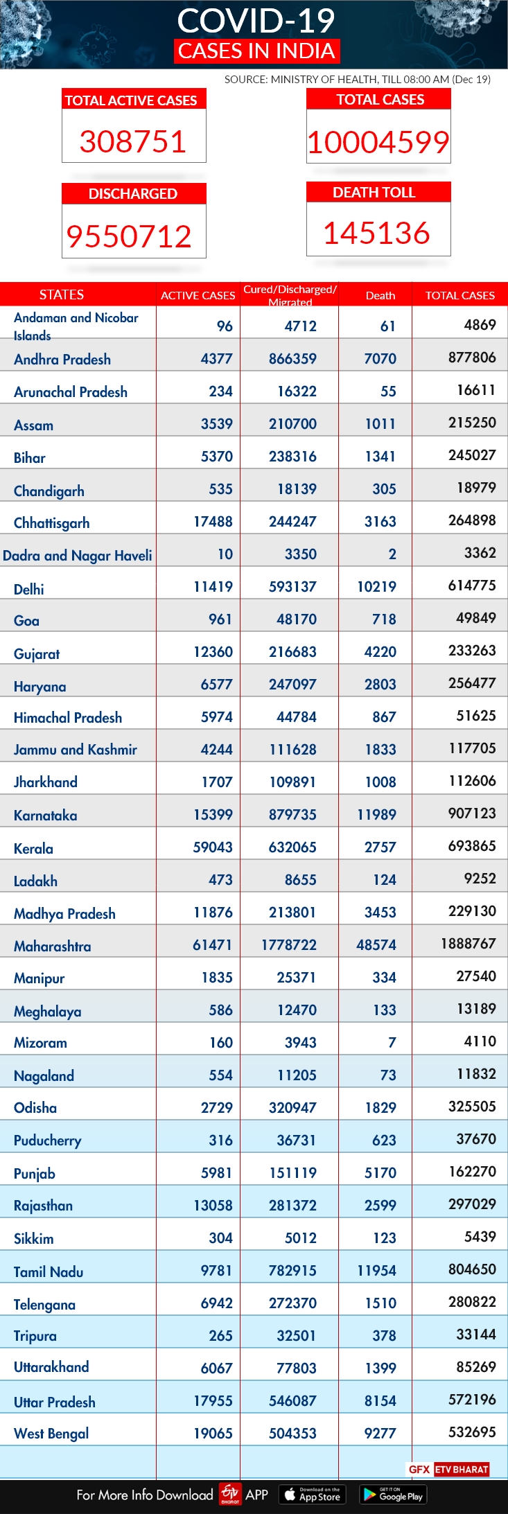 State-wise report